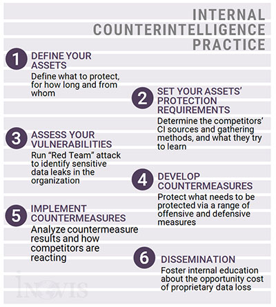 Internal Counterintelligence Practice